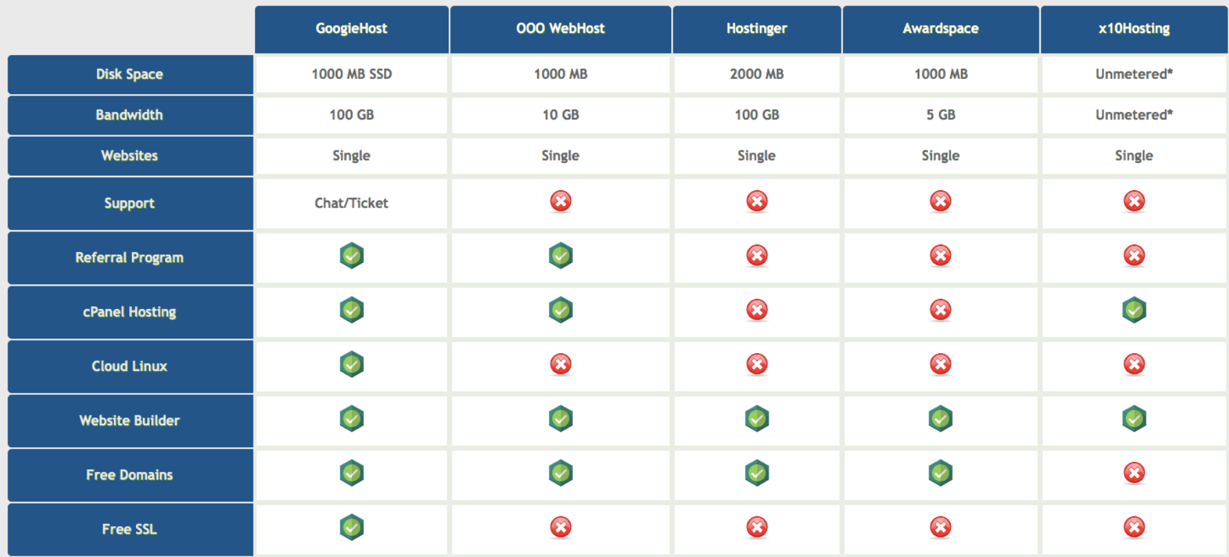 GoogleHost Compare